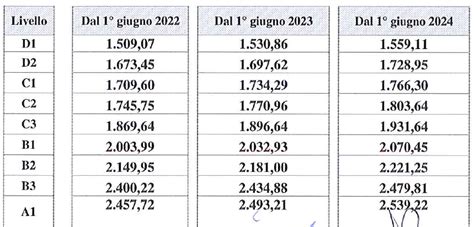 salario de contrato metalmecánico en italia|aumento stipendio metalmeccanico.